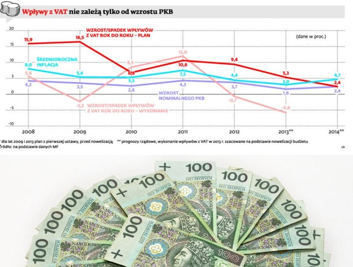 Wpływy z VAT nia zależą tylko od wzrostu PKB
