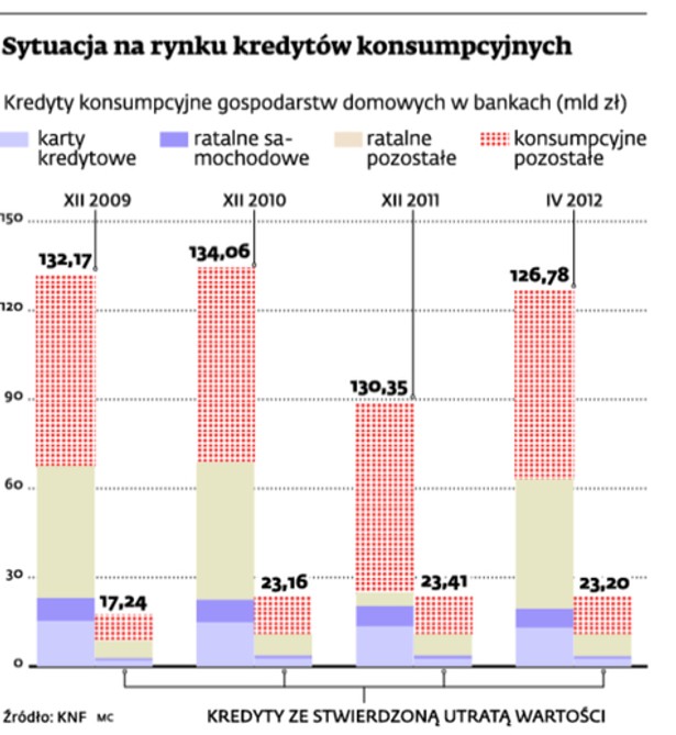 Sytuacja na rynku kredytów konsumpcyjnych