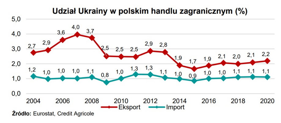 Udział Ukrainy w polskim handlu zagranicznym (w proc.)
