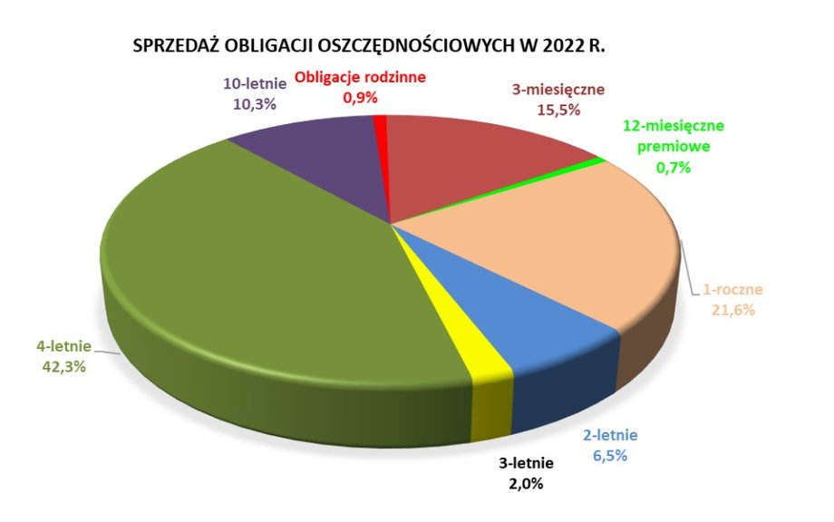 Struktura sprzedaży obligacji detalicznych w 2022 r. Udział w proc.