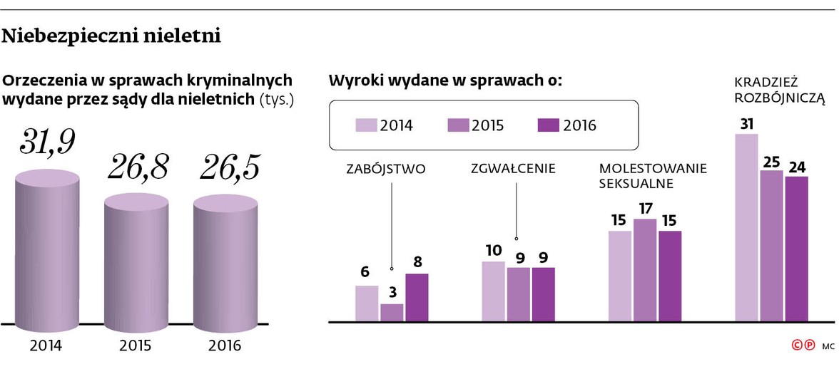 Niebezpieczni nieletni