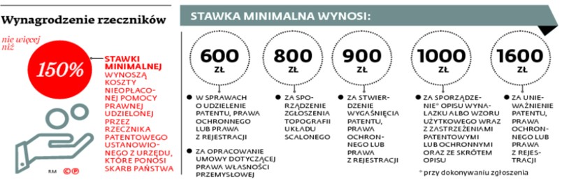 Wynagrodzenie rzeczników