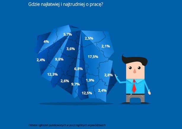 Najwięcej ofert pracy w Q1 2015 r. zostało opublikowanych w województwach mazowieckim (17,5% wszystkich ogłoszeń), małopolskim (12,5%) oraz dolnośląskim (12,3%). Te województwa zanotowały również największy – w porównaniu do I kwartału ubiegłego roku - przyrost ilości ofert pracy. Najmniej ofert pojawiło się w województwie świętokrzyskim (1,9%), podlaskim (2,1%) i lubuskim (2,4%). Warto jednak zauważyć, że jest to związane nie tylko z dynamiką rozwoju firm w poszczególnych regionach, ale również z wielkością zaludnienia poszczególnych województw. Analizując procentowo podział ogłoszeń na województwa, w większości regionów sytuacja w pierwszym kwartale 2014 i 2015 roku była podobna. Jedynie w województwie wielkopolskim procentowy udział ogłoszeń w stosunku do całości kraju spadł o 2,2% (z 12,1% w IQ 2014 r do 9,8% w Q1 2015 r.). Nie oznacza to jednakże spadku ilości miejsc pracy czy samych anonsów – jest to raczej wyraz tego, że pozostałe regiony, w większości zwiększyły nieznacznie swój udział w rynku pracy. Warto zauważyć, że w tym województwie 71% ofert pracy dla regionu i tak dotyczyło samego Poznania. W województwach o największej ilości ofert pracy, większość z nich koncentruje się w stolicy regionu. W małopolskim aż 89% ofert pracy dotyczyło miasta Krakowa (o 10% więcej niż w Q1 ubiegłego roku). W przypadku Wrocławia było to 78% ogłoszeń przypadających na województwo. Warszawy – 76%. Nieco inna dynamika występuje np. w województwie pomorskim, gdzie tylko niespełna 42% ogłoszeń dotyczy Gdańska, a pozostałe innych miast i miejscowości w regionie. Z powyższej analizy wynika, że w przypadku miejsc o największej ilości nowych stanowisk pracy są one związane przede wszystkim z rozwojem firm w dominujących w regionie miastach.