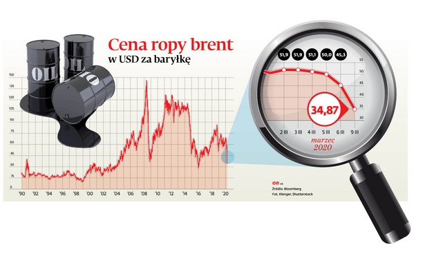 Cena ropy brent w USD za baryłkę