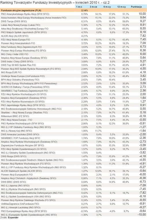 Ranking TFI - kwiecień 2010 r. - cz.2