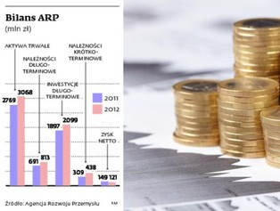 Kłopoty Polimeksu szkodzą wynikom Agencji Rozwoju Przemysłu