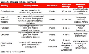 Polska magnesem dla inwestorów. Jesteśmy coraz wyżej w światowych rankingach