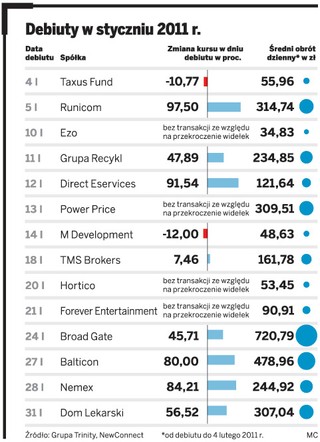 NewConnect: debiuty na ryzykownym rynku