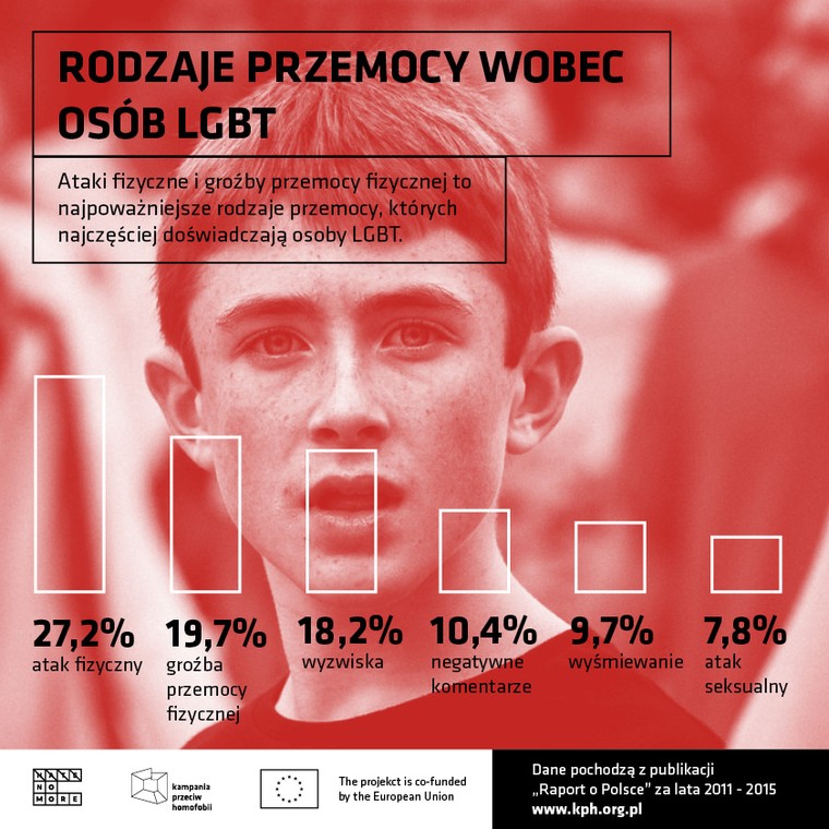 Rodzaje przemocy