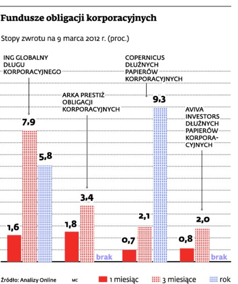 Fundusze obligacji korporacyjnych