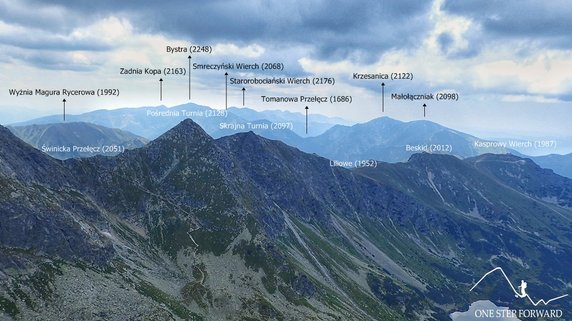 Panorama z Kościelca w kierunku Tatr Zachodnich