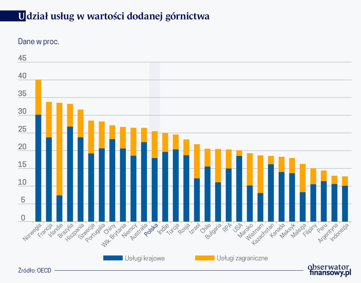 Udział usług w wartości dodanej górnictwa (graf. Obserwator Finansowy)