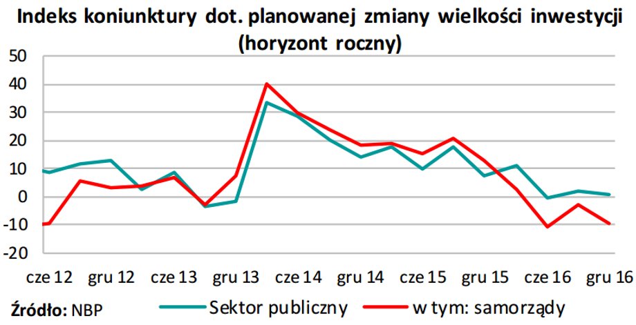 Spadek inwestycji będzie dotyczył również końcówki roku - przewidują analitycy Credit Agricole