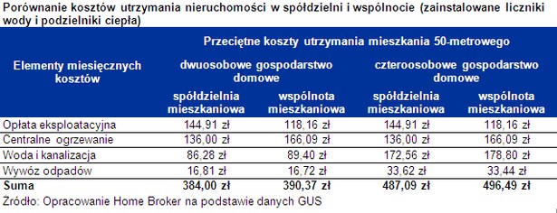 Przeciętne koszty utrzymania mieszkania 50-metrowego