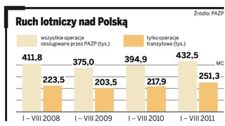 Miliony euro płyną do PAŻP prosto z nieba
