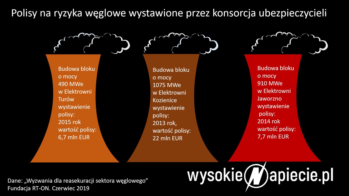 Polisy na ryzyka węglowe