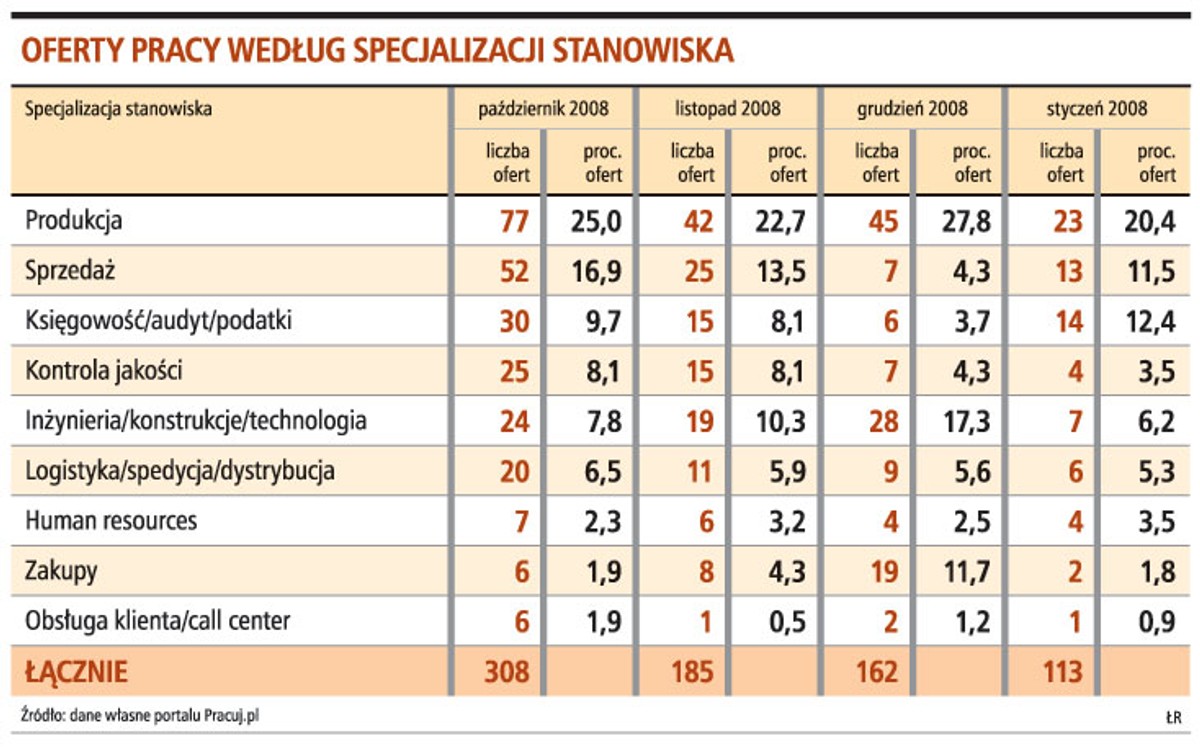 Oferty pracy według specjalizacji stanowiska