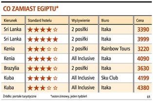 Egzotyczne wycieczki: Egipt zaczyna przegrywać