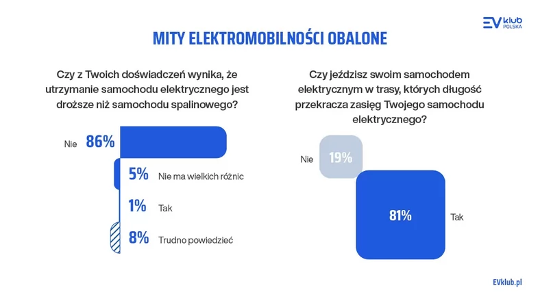 Klub EV Polska raport