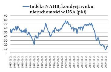 Indeks NAHB konkurencji rynku nieruchomości w USA