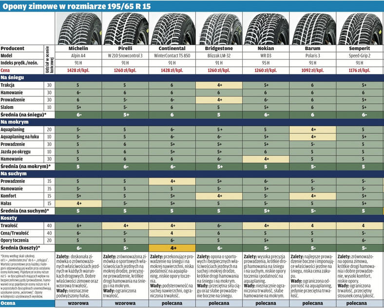 Test opon zimowych