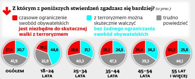 Sondaż dla DGP: Czy boimy się zamachów?