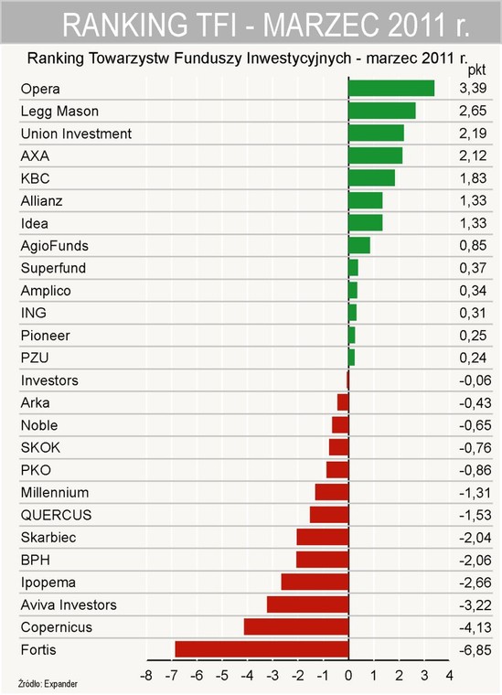 Ranking TFI - marzec 2011 r.