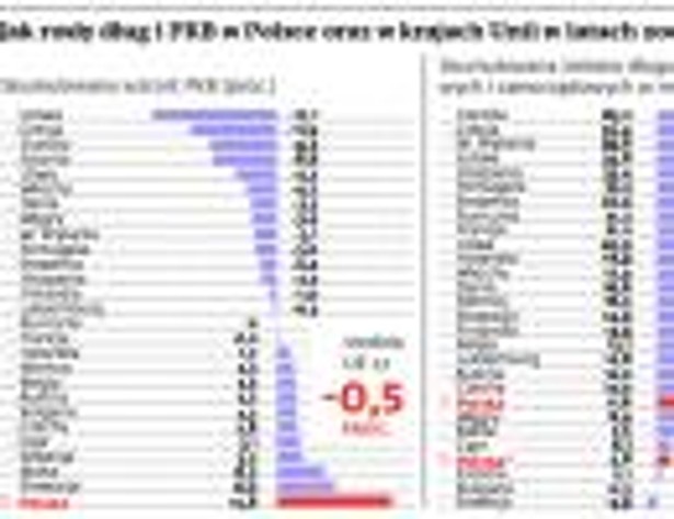 Jak rosły dług i PKB w Polsce oraz krajach Unii w latach 2008 - 2011