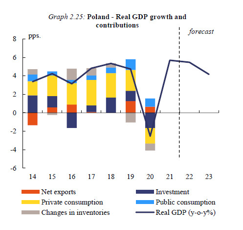 Prognozy gospodarcze KE dla Polski - 2023