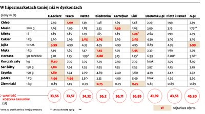 Hipermarkety są tańsze niż dyskonty (ranking)