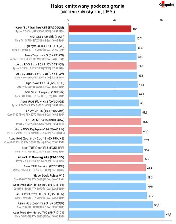 Asus TUF Gaming A15 (FA506QM) – Hałas emitowany podczas grania