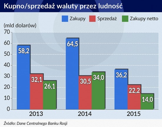 Kupno - sprzedaż waluty przez ludność