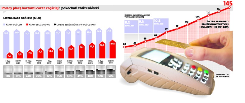 Polacy płacą kartami coraz częściej i pokochali zbliżeniówki