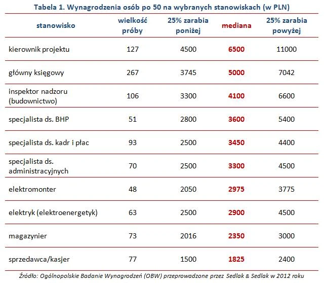 wynagrodzenie 50+