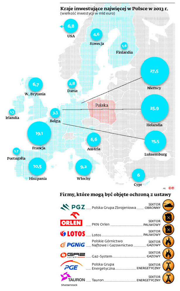 Kraje inwestujące najwięcej w Polsce w 2013 r.