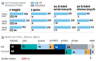 Wytwarzanie energii (TWh)