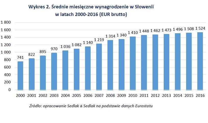 Wśród państw byłej Jugosławii, najwyższym poziomem wynagrodzeń wyróżnia się Słowenia. Według danych Eurostatu, średnie miesięczne wynagrodzenie jej mieszkańców w 2016 roku wyniosło 1 524 EUR brutto. Z kolei wysokość wynagrodzenia minimalnego w 2017 roku ustalono na poziomie 805 EUR. Znajdujący się poniżej wykres ukazuje zmiany poziomu średnich wynagrodzeń Słoweńców na przestrzeni ostatnich 17 lat.<br>
Słowenia weszła do Unii Europejskiej w 2004 r., czyli w tym samym roku co Polska, natomiast od 2007 r. jest również członkiem strefy euro. W chwili wstąpienia do UE średnie wynagrodzenia Słoweńców były dwukrotnie wyższe niż Polaków. Obecnie różnica ta uległa zmniejszeniu – w 2015 roku wyniosła 35%.