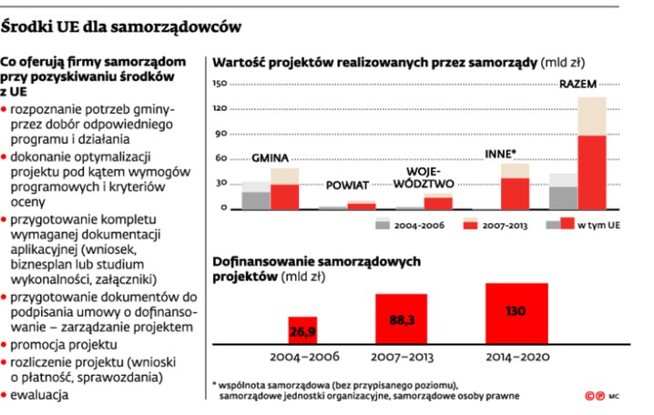 Środki UE dla samorządowców