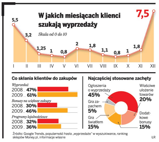 W jakich miejscach klienci szukają wyprzedaży