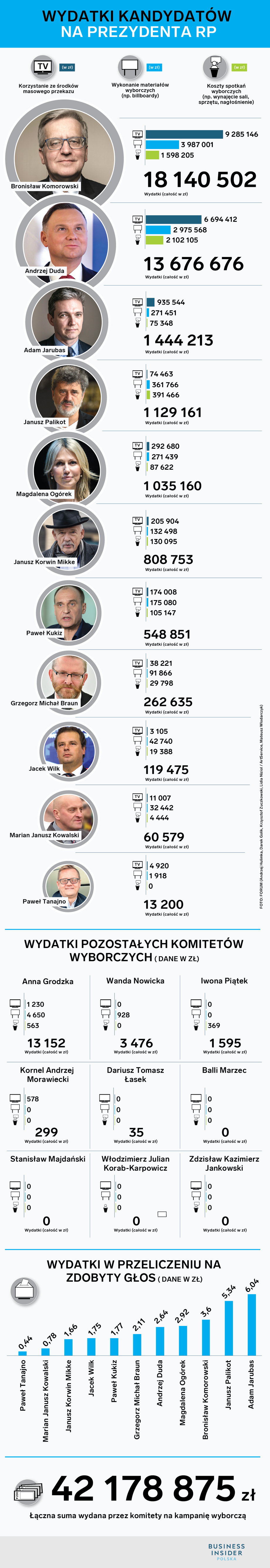 Wydatki komitetów wyborczych w kampanii prezydenckiej w 2015 roku