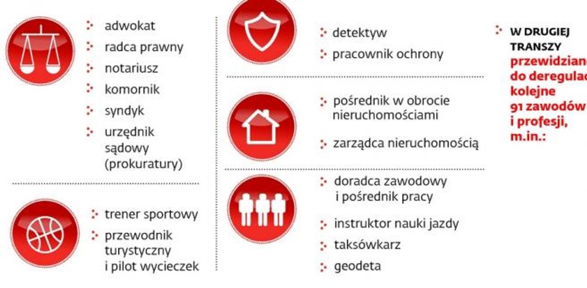 Deregulacja zawodów