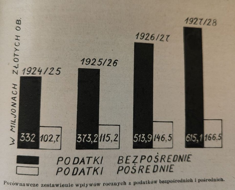 Tak rosły wpływy podatkowe w II RP