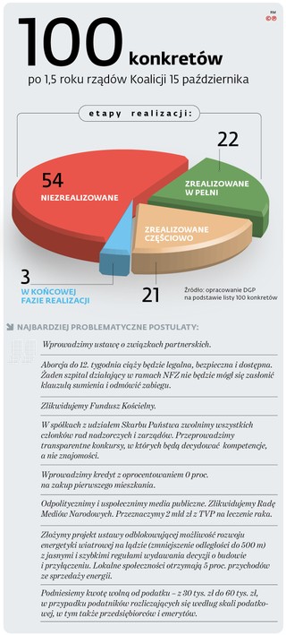 100 konkretów po 1,5 roku rządów Koalicji 15 października