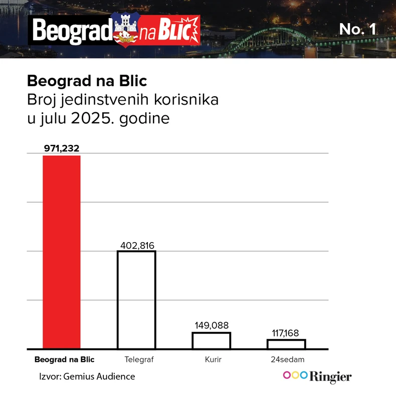 Ubedljivo najveći broj Beograđana gradske vesti prati na portalu Blica