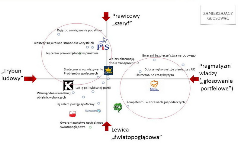 Mapa wizerunkowa (im bliżej dana cecha partii, tym bardziej ją wyróżnia), fot. tajnikipolityki