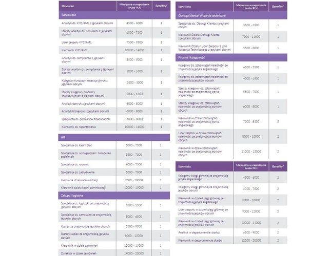 SSC/BPO – średnie wynagrodzenie brutto 5 tys. 562 zł (5, 2 tys. zł rok wcześniej), oba wyliczenia zawierają uśredniony poziom tzw. language bonusów, czyli zmiennego czynnika wynagrodzenia opartego o znajomość pożądanych języków obcych.
<br>
Sektor SSC/BPO w dalszym ciągu jest jednym z najbardziej dynamicznych sektorów na rynku pracy, więc wynagrodzenia w tym obszarze uzależnione są w największym stopniu od ilości nowopowstałych centrów usług, które powstają w danej lokacji oraz różnorodności procesów, które są przenoszone do Polski. Możemy przyjąć, że w miastach, w których powstało kilka nowych centrów płace wzrastają między 5-10% w skali roku. Organizacje, które zbudowały już swoje centra we wcześniejszych latach muszą zatem stale analizować sytuację na rynku pracy, aby konkurować z nowymi firmami. Start-upy najczęściej zachęcają kandydatów perspektywą szybkiego rozwoju zawodowego, możliwością wyjazdów do innych krajów w celu przeniesienia procesów biznesowych oraz atrakcyjnym wynagrodzeniem i pakietem socjalnym.
<br><br>Źródło: Antal Market Research
