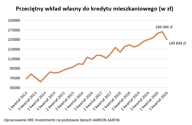 Przeciętny wkład własny