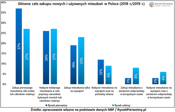 Główne cele zakupu mieszkań w Polsce