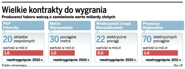 Wielkie kontrakty do wygrania