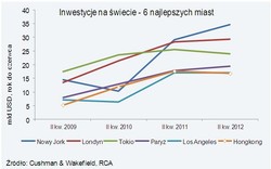 Inwestycje w nieruchomości: Warszawa nr 1 w Europie Środkowo-Wschodniej